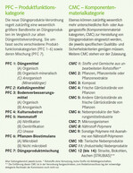 Übersicht PFC – Produktfunktionskategorie und CMC – Komponentenmaterialkategorie