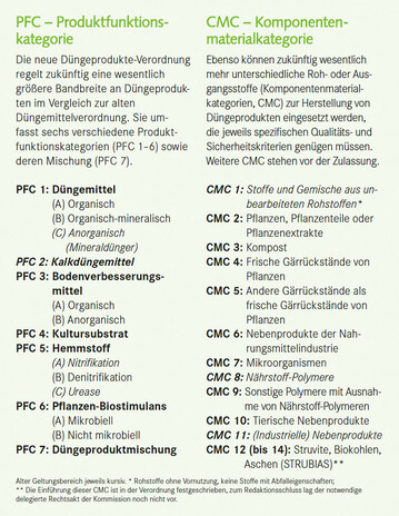 bersicht PFC  Produktfunktionskategorie und CMC  Komponentenmaterialkategorie