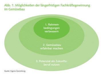 Mglichkeiten der lngerfristigen Fachkrftegewinnung 
im Gemsebau 