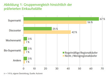  Gruppenvergleich hinsichtlich der 
prferierten Einkaufssttte 