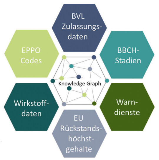 Der im Projekt erstellte Wissensgraph vereint wichtige Pflanzenschutzdaten.