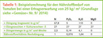 Beispielsrechnung für den Nährstoffbedarf von
Tomaten bei einer Ertragserwartung von 25 kg/ m² (Grundlage
siehe »Gemüse« Nr. 9/ 2014)