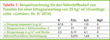 Beispielsrechnung fr den Nhrstoffbedarf von
Tomaten bei einer Ertragserwartung von 25 kg/ m (Grundlage
siehe Gemse Nr. 9/ 2014)