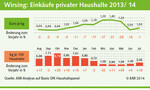Einkäufe privater Haushalte 2013/ 14