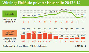 Einkufe privater Haushalte 2013/ 14