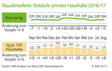 Staudensellerie: Einkufe privater Haushalte 2016/17