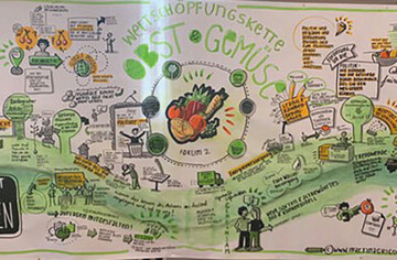 Die k�nftigen Herausforderungen des Obst- und Gem�sebaus in der gesamten Wertsch�pfungskette auf einen Blick.