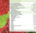 Gemüsebau in Deutschland