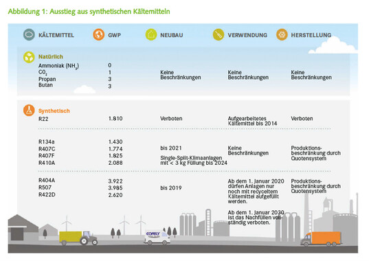 Ausstieg aus synthetischen Kltemitteln