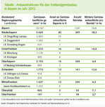 Anbaustrukturen für den Freilandgemüsebau in Bayern im Jahr 2012