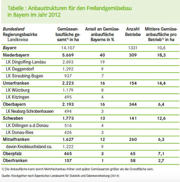 Anbaustrukturen fr den Freilandgemsebau in Bayern im Jahr 2012