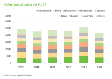 Mhrenproduktion in der EU-27