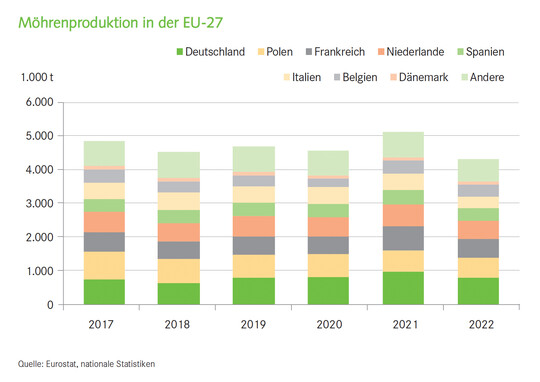 Mhrenproduktion in der EU-27