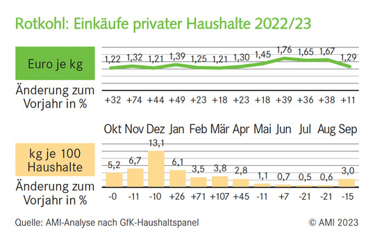Rotkohl: Einkufe privater Haushalte 2022/23