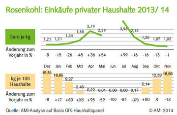 Rosenkohl: Einkufe privater Haushalte 2013/ 14