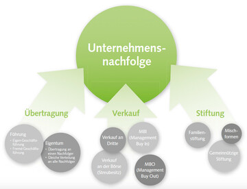 Mglichkeiten der Nachfolgegestaltung: bertragung des Unternehmens
innerhalb der Familie, Verkauf an Dritte oder an Manager, berfhrung in eine gemeinntzige- oder Familienstiftung