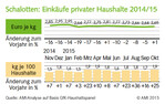 Schalotten: Einkäufe privater Haushalte 2014/15