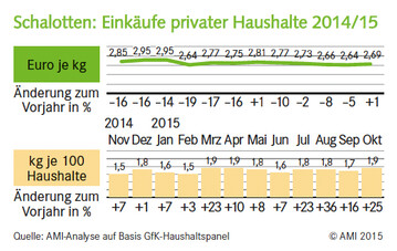 Schalotten: Einkufe privater Haushalte 2014/15