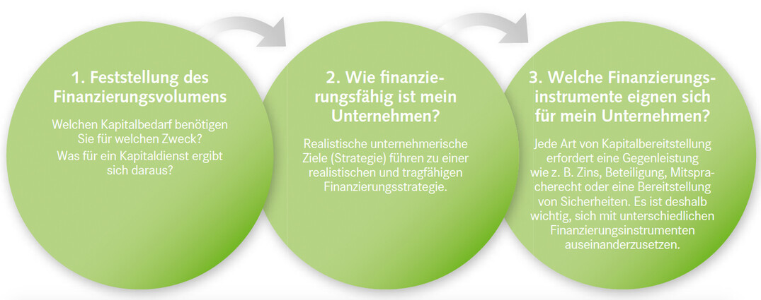 Wichtige Fragen zu Finanzierungsalternativen