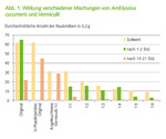 Wirkung verschiedener Mischungen von Amblyseius cucumeris und Vermiculit