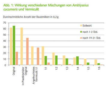 Wirkung verschiedener Mischungen von Amblyseius cucumeris und Vermiculit