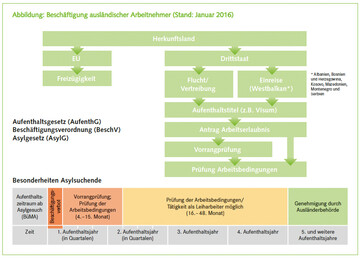 Beschftigung auslndischer Arbeitnehmer (Stand: Januar 2016)