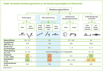Verschiedene Bewsserungsverfahren je nach Bewsserungswrdigkeit von Pflanzenarten