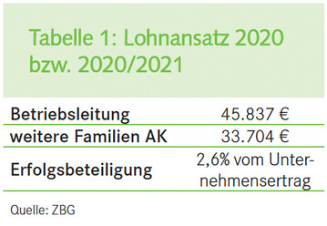Lohnansatz 2020 bzw. 2020/2021