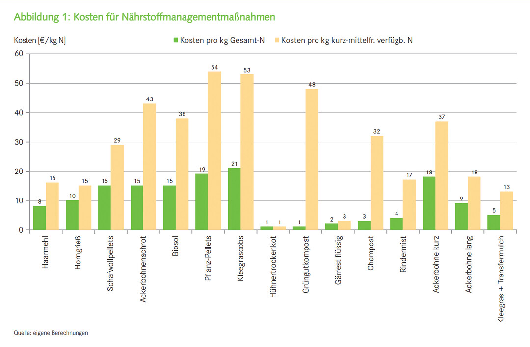 Kosten fr Nhrstoffmanagementmanahmen