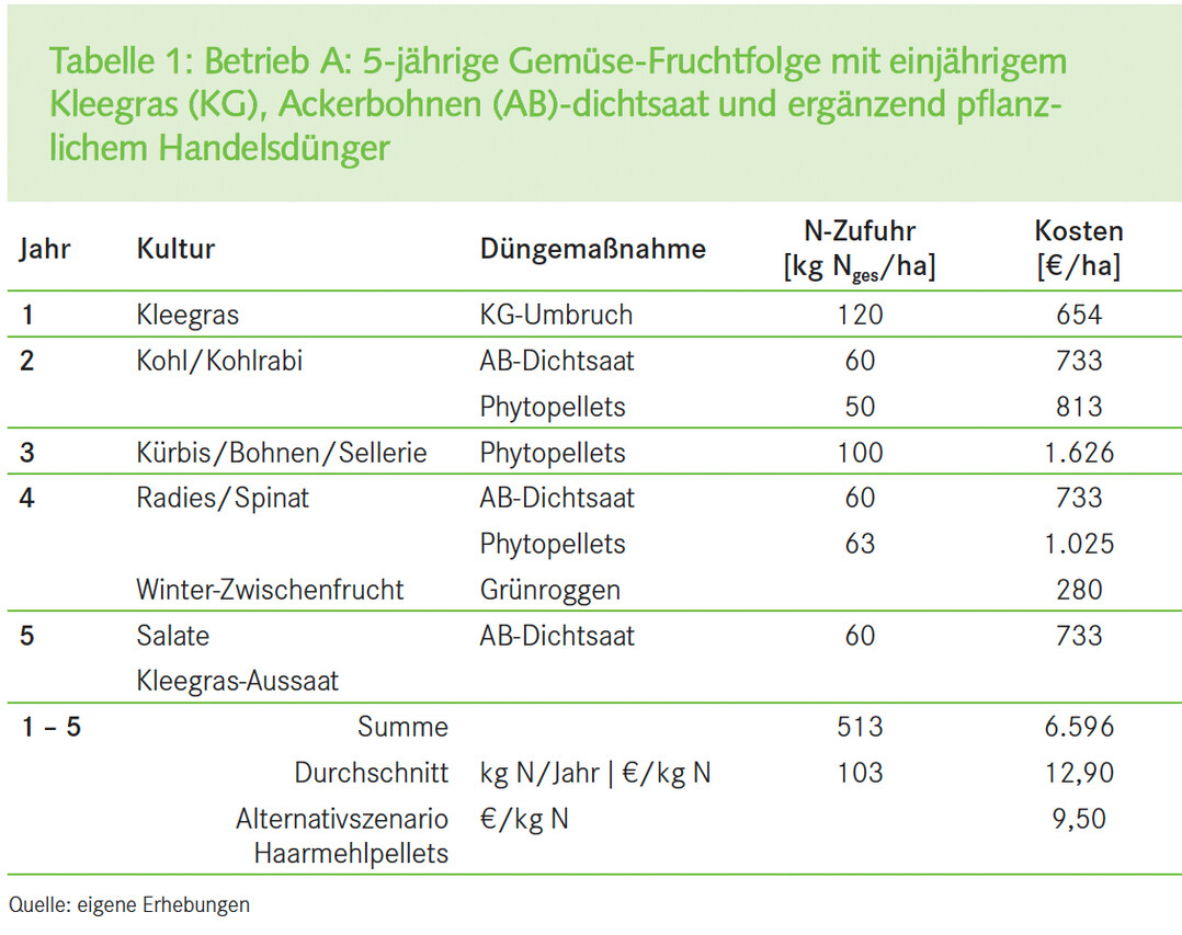 Betrieb A: 5-jhrige Gemse-Fruchtfolge mit einjhrigem Kleegras (KG), Ackerbohnen (AB)-dichtsaat und ergnzend pflanzlichem Handelsdnger