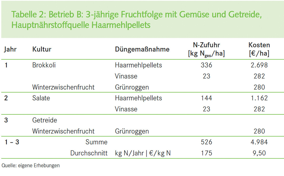 Betrieb B: 3-jhrige Fruchtfolge mit Gemse und Getreide, Hauptnhrstoffquelle Haarmehlpellets