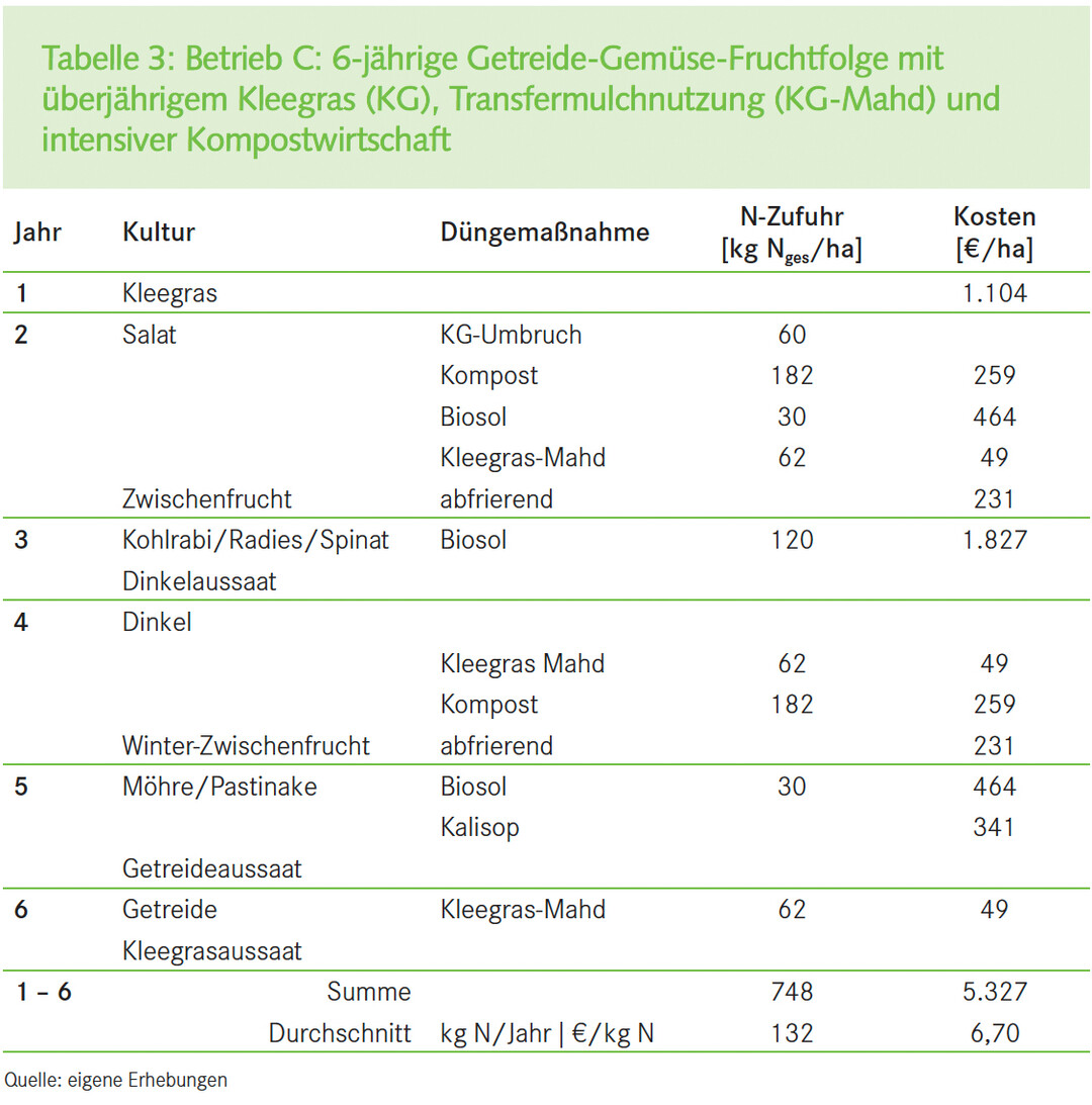 Betrieb C: 6-jhrige Getreide-Gemse-Fruchtfolge mit berjhrigem Kleegras (KG), Transfermulchnutzung (KG-Mahd) und intensiver Kompostwirtschaft