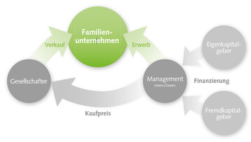 Ablauf eines MBO/MBI im Familienunternehmen