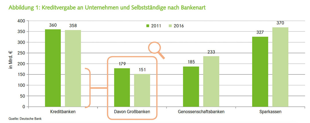 Kreditvergabe an Unternehmen und Selbstständige nach Bankenart