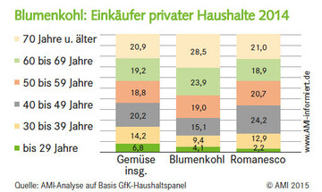 Blumenkohl: Einkufer privater Haushalte 2014