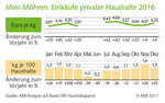 Mini-Möhren: Einkäufe privater Haushalte 2016