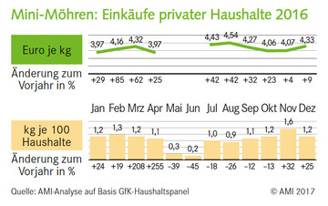 Mini-Mhren: Einkufe privater Haushalte 2016