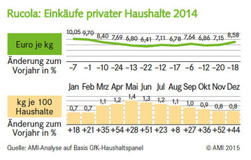 Rucola: Einkufe privater Haushalte 2014