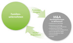 Möglichkeiten der Nachfolgelösung eines Familienunternehmens