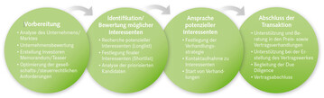 Prozess eines Unternehmensverkaufs