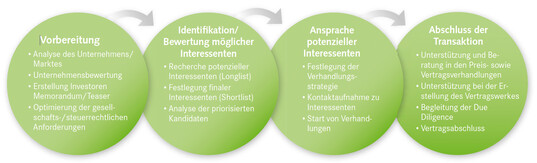 Prozess eines Unternehmensverkaufs