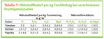 Nährstoffbedarf pro kg Fruchtertrag bei verschiedenen
Fruchtgemüsearten