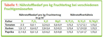 Nhrstoffbedarf pro kg Fruchtertrag bei verschiedenen
Fruchtgemsearten