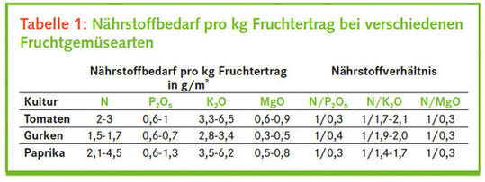 Nhrstoffbedarf pro kg Fruchtertrag bei verschiedenen
Fruchtgemsearten
