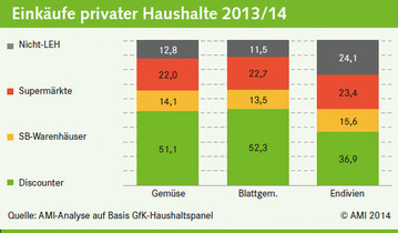 Einkufe privater Haushalte 2013/14