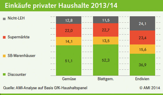 Eink�ufe privater Haushalte 2013/14