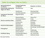Die wichtigsten Arten von Marken