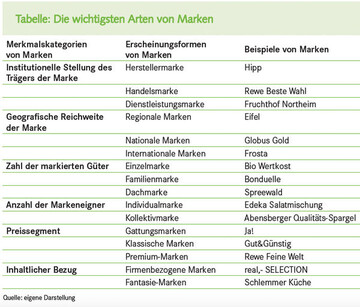 Die wichtigsten Arten von Marken