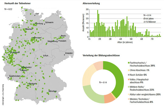 Beschreibung der Befragten