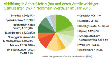 Anbauflchen (ha) und deren Anteile wichtiger Gemsearten (%) in Nordrhein-Westfalen im Jahr 2015